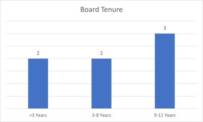 boardtenure.jpg